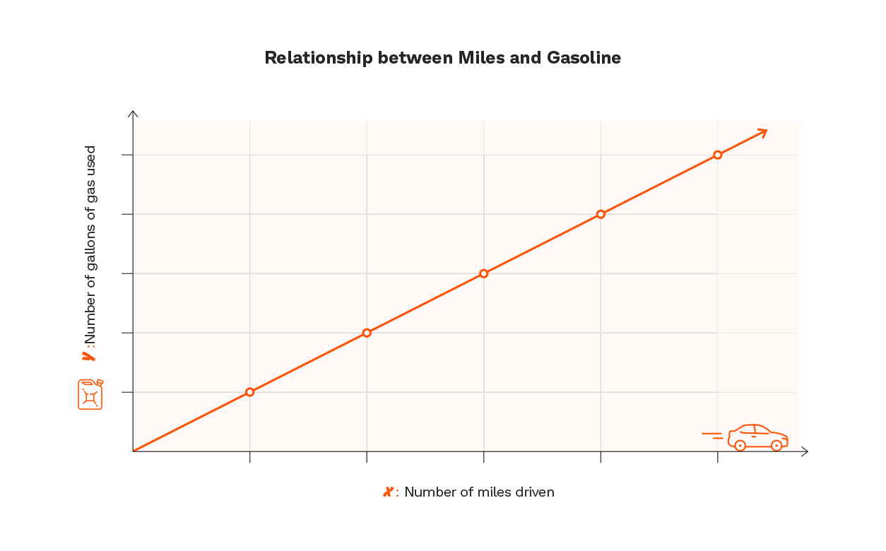 A graph illustrating the correlation between miles driven and fluctuating gas prices over time.