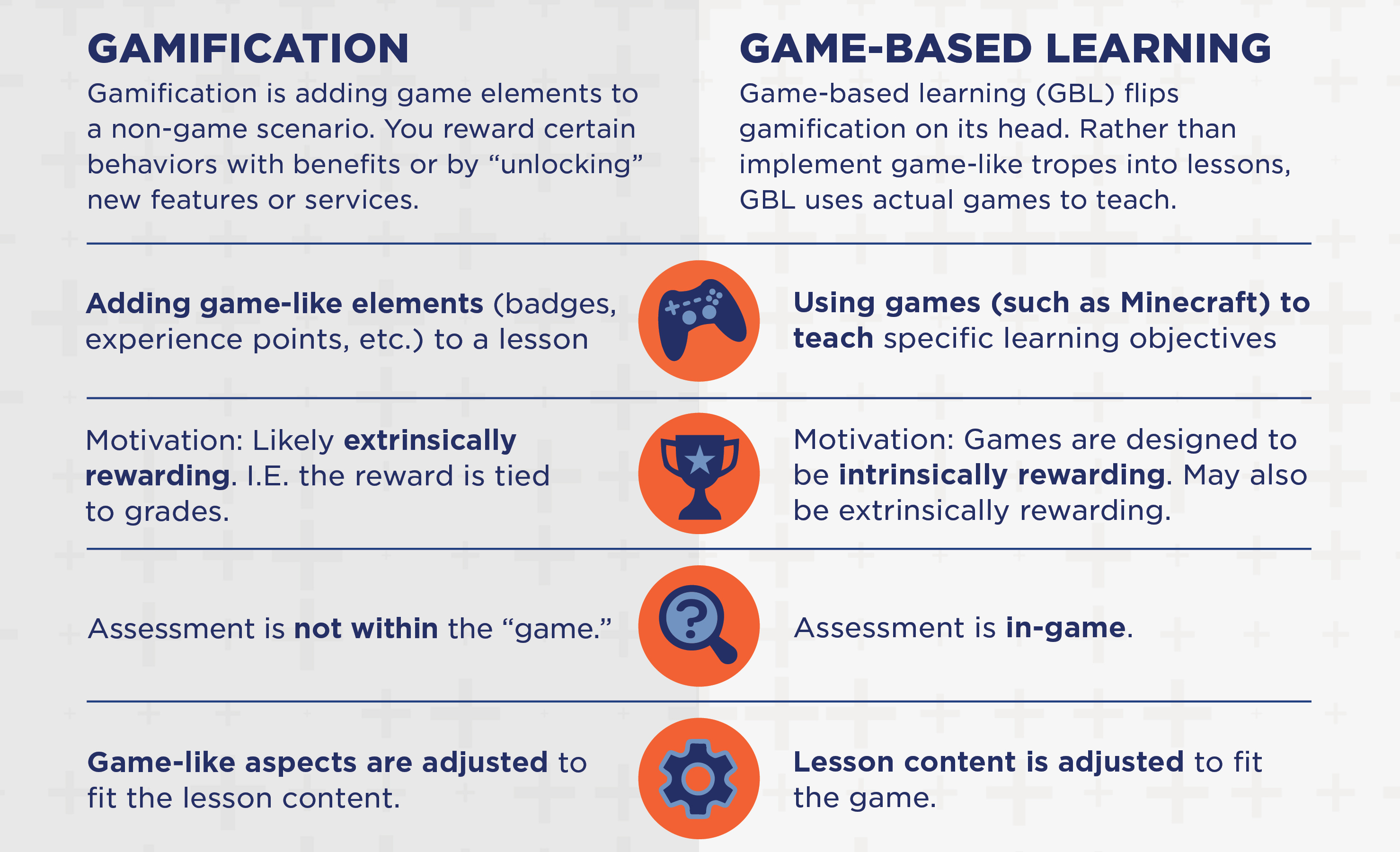 An infographic published by EdSurge outlining the differences between gamification and game-based learning.