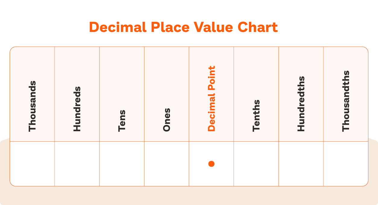 Decimal Place Value Chart