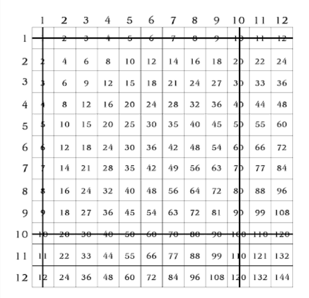 multiplication table