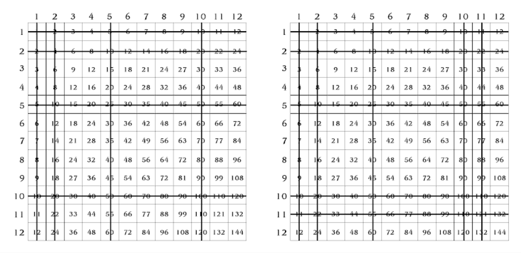 Dual multiplication table