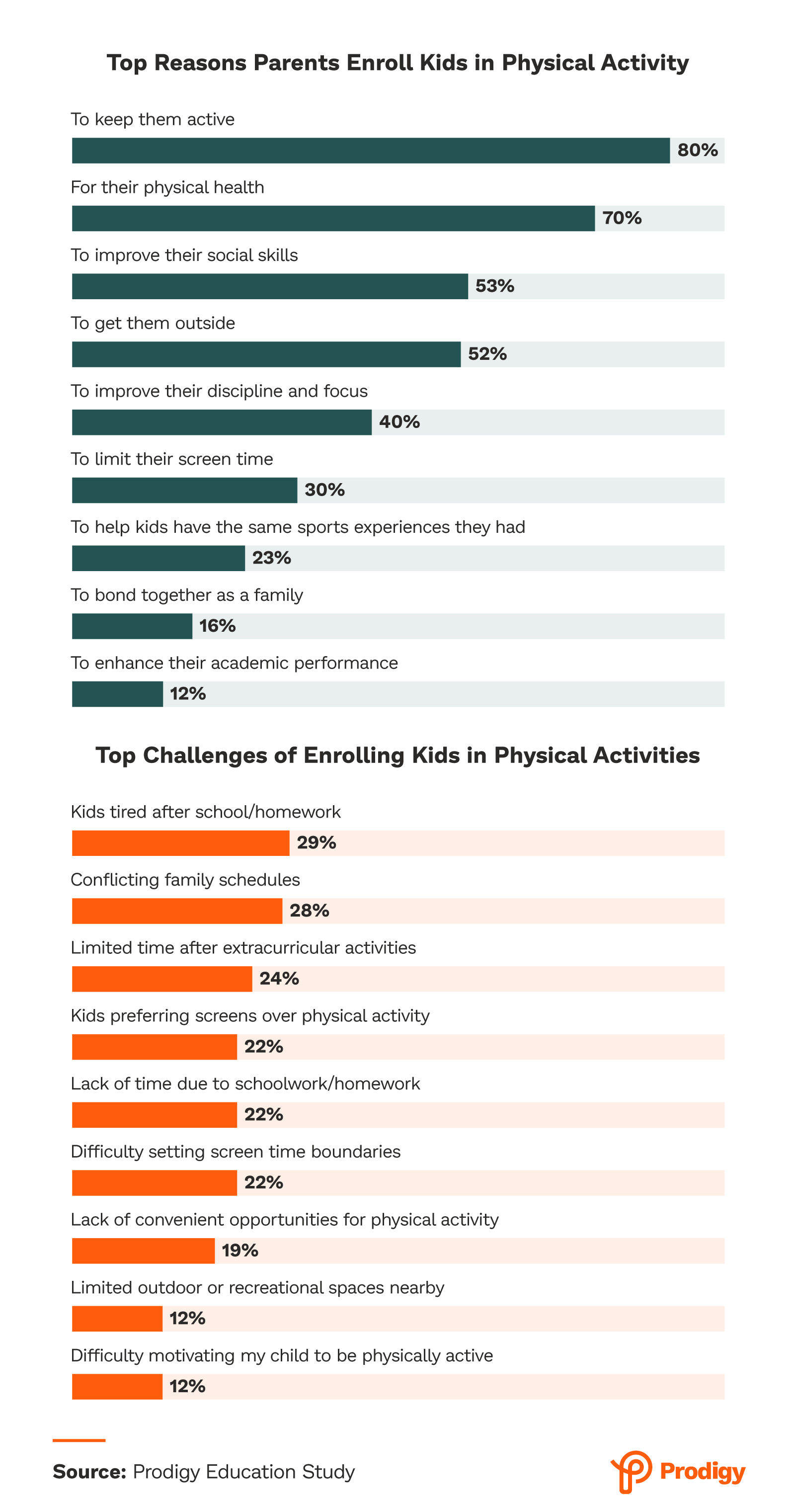 Top Reasons Parents Enroll Kids in Physical Activity