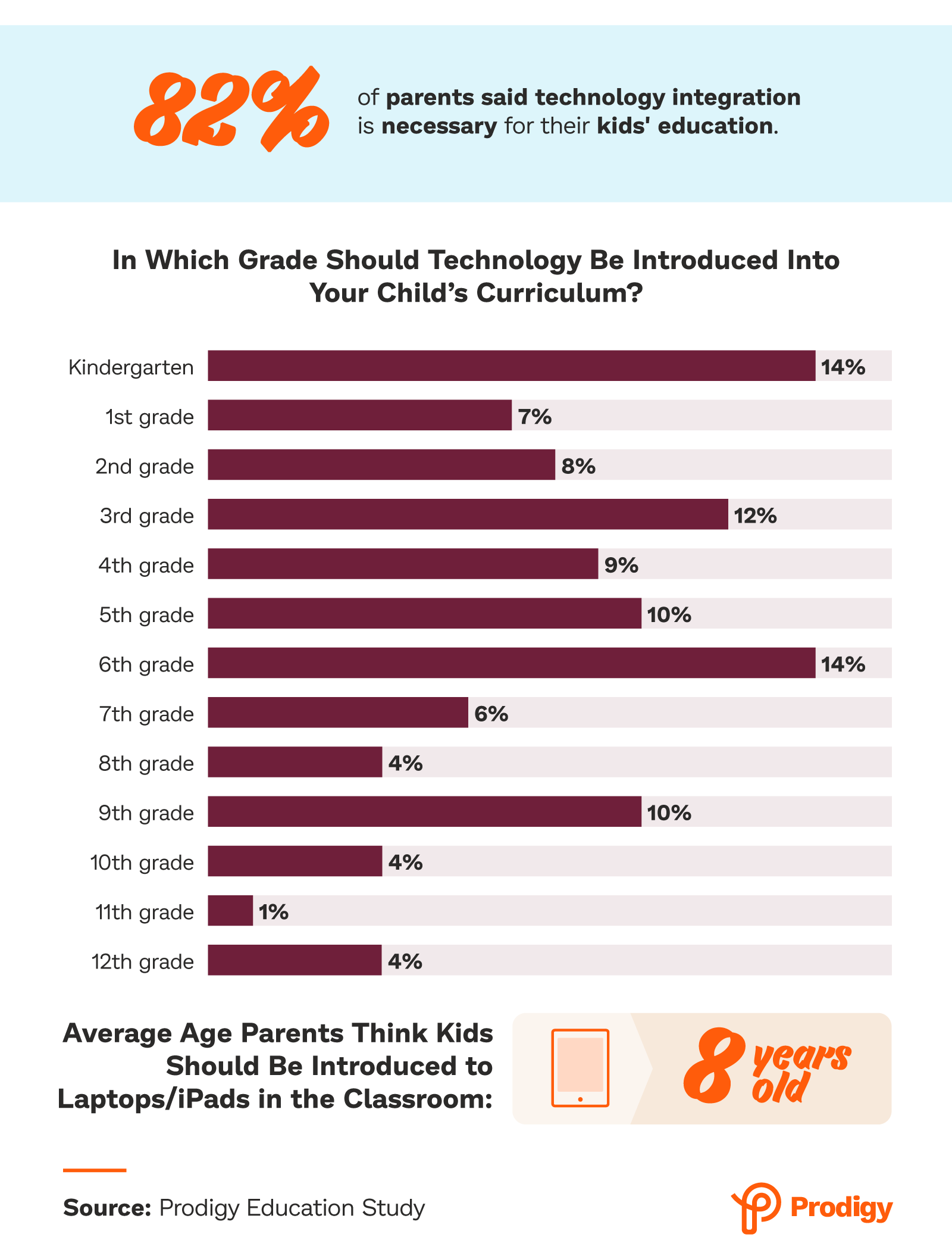 In Which Grade Should Technology Be Introduced Into Your Child