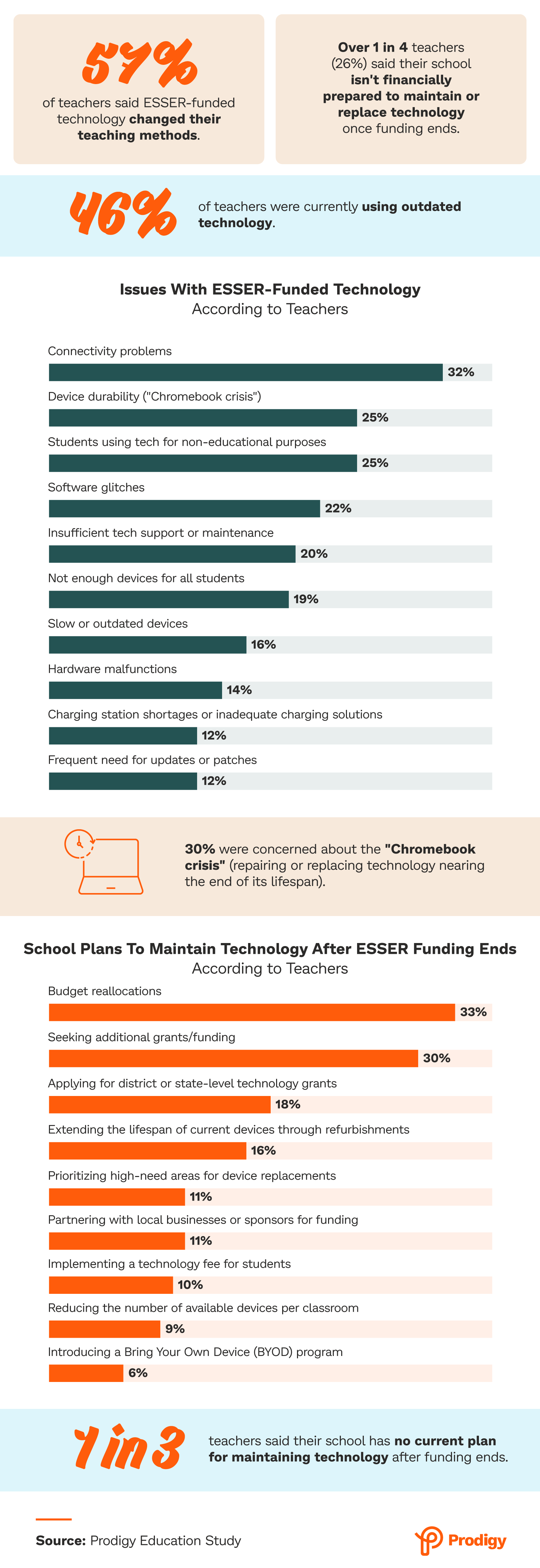 Issues With ESSER-Funded Technology