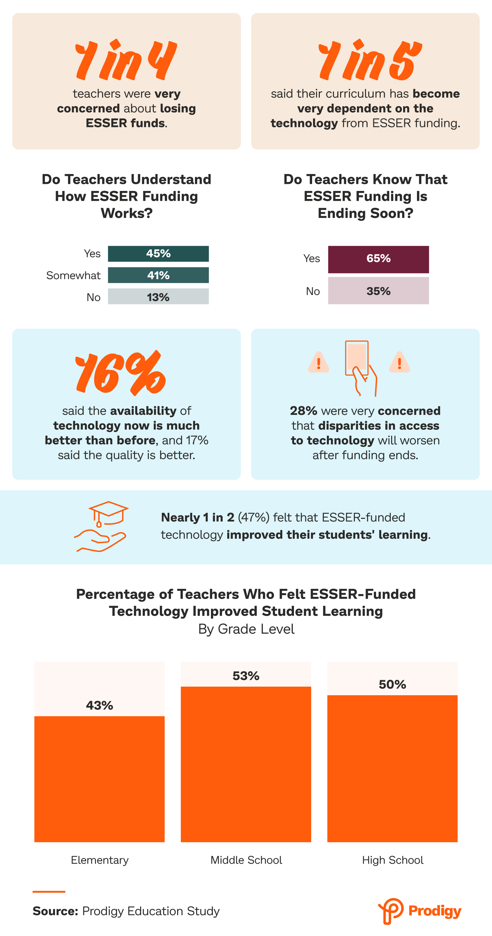 Do Teachers Understand How ESSER Funding Works?