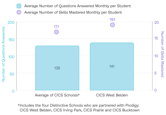 The average number of Prodigy Math Game questions answered and math skills mastered monthly per student at West Belden Elementary School in the 2018 2019 and 2019 2020 school years, compared to the average of CICS Schools.