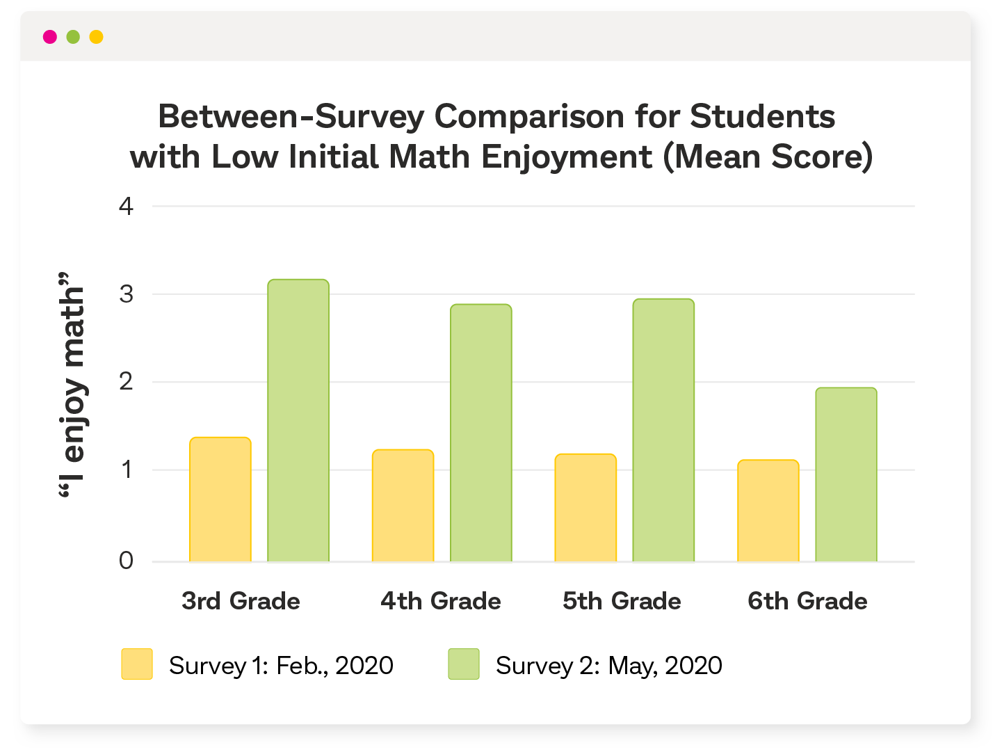 Between-survey comparison for students with low initial math enjoyment (Mean score).