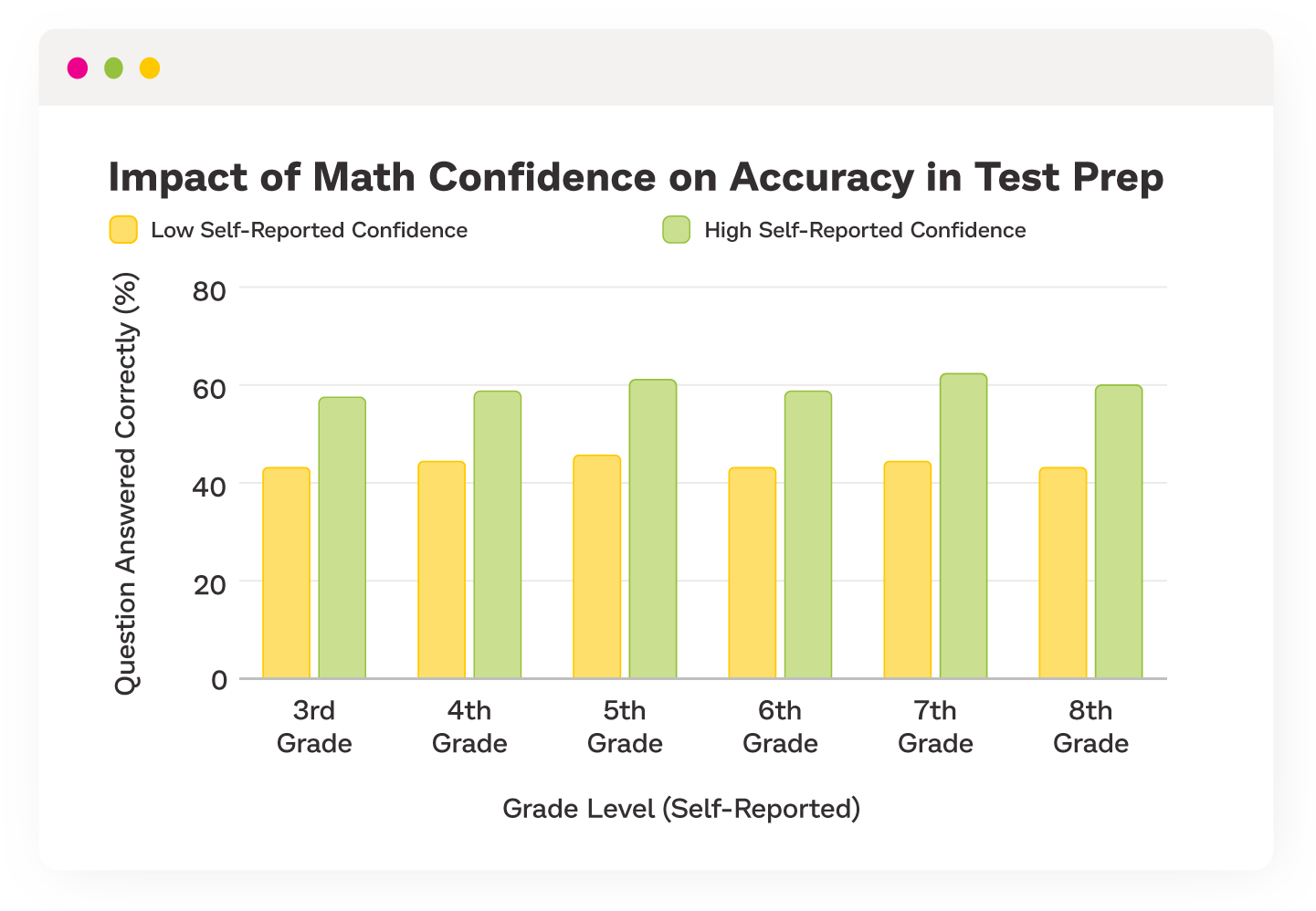 Bar chart showing the impact of math confidence on the accuracy of Prodigy