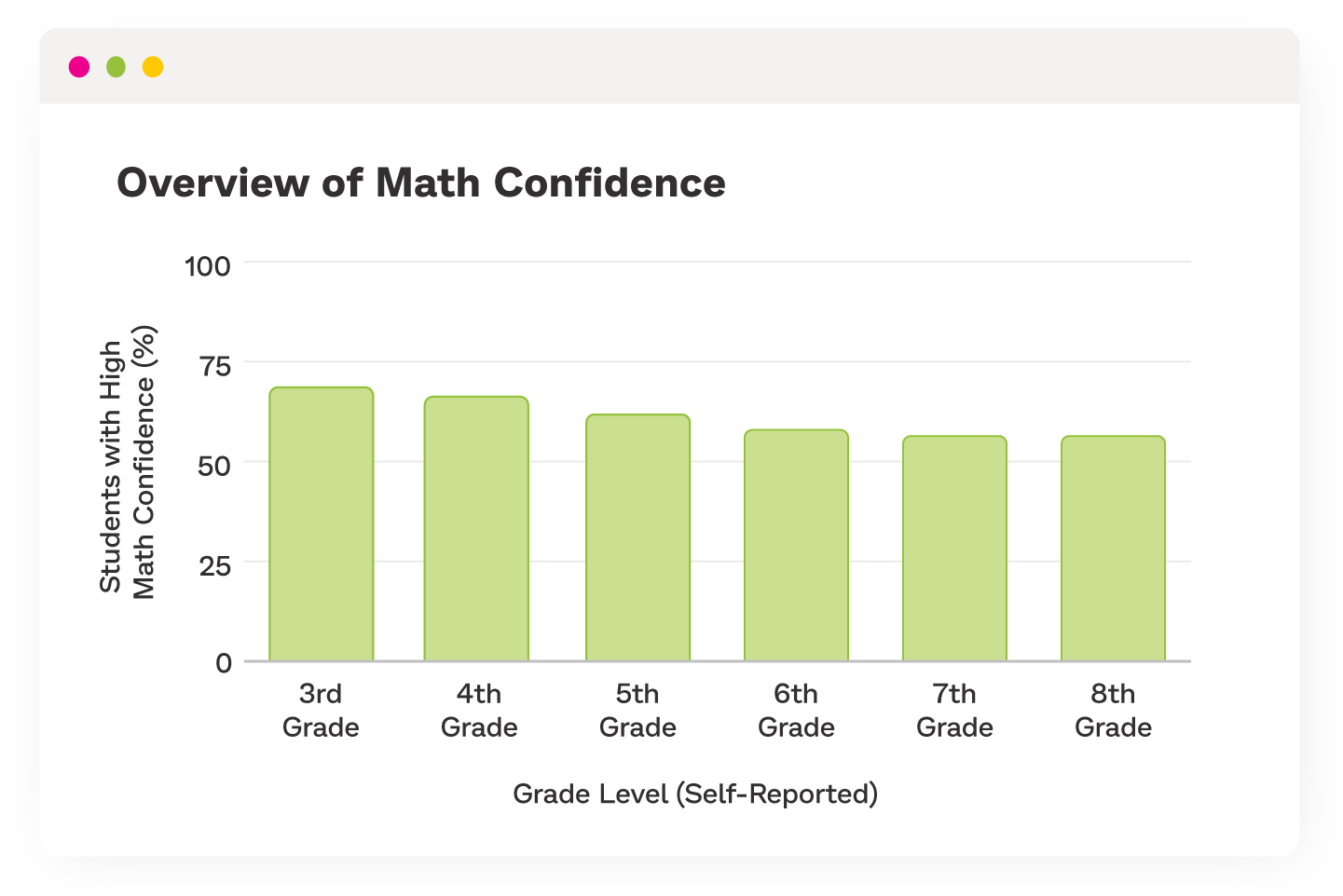 Overview of math confidence of Prodigy users by self-reported grade level, showing that younger Prodigy users are more likely to perceive themselves as confident.
