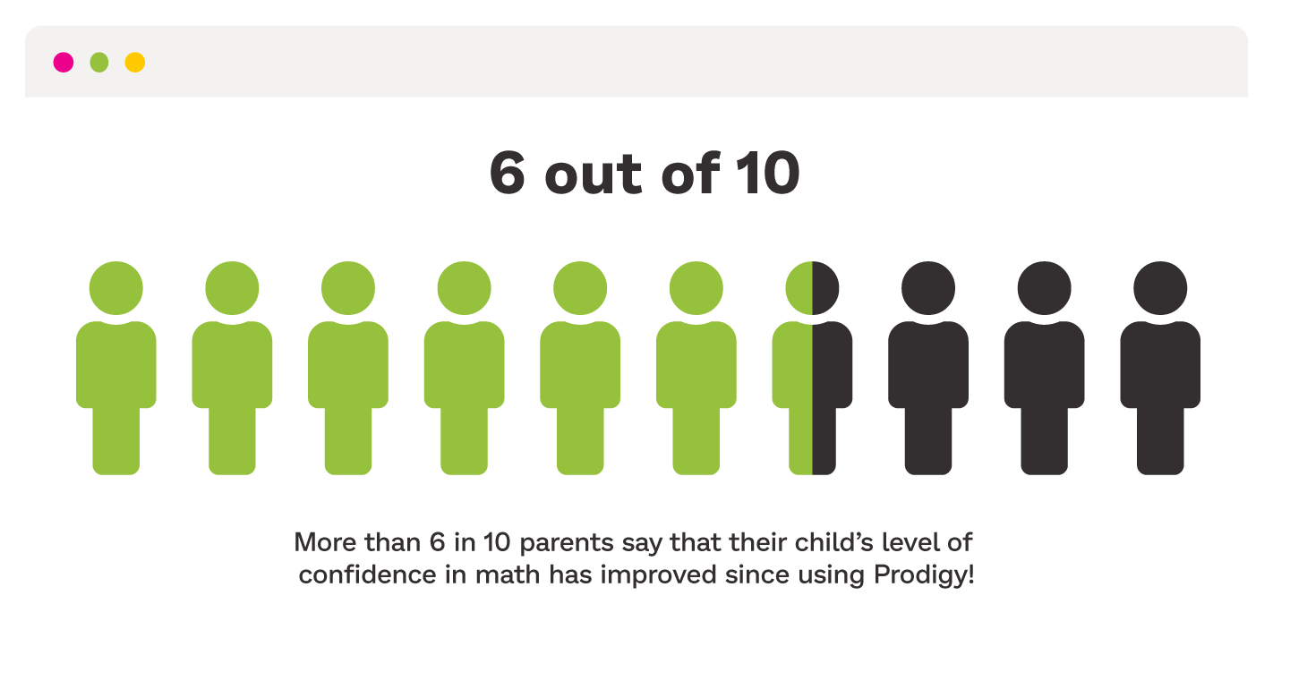 Chart showing that more than 6 in 10 parents say that their child