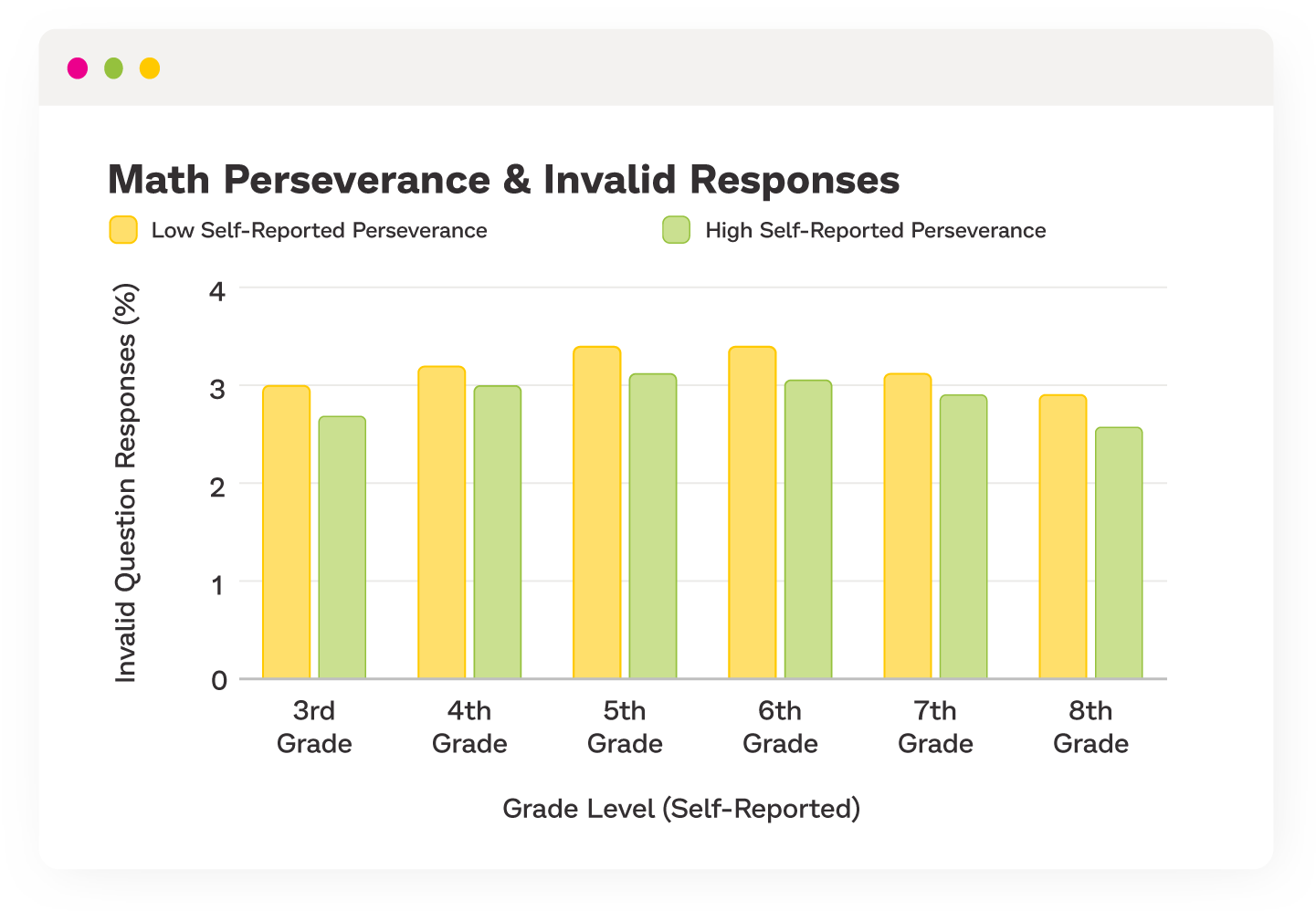 Bar chart broken down by grade showing the correlation between math perseverance and invalid responses in Prodigy Math Game.