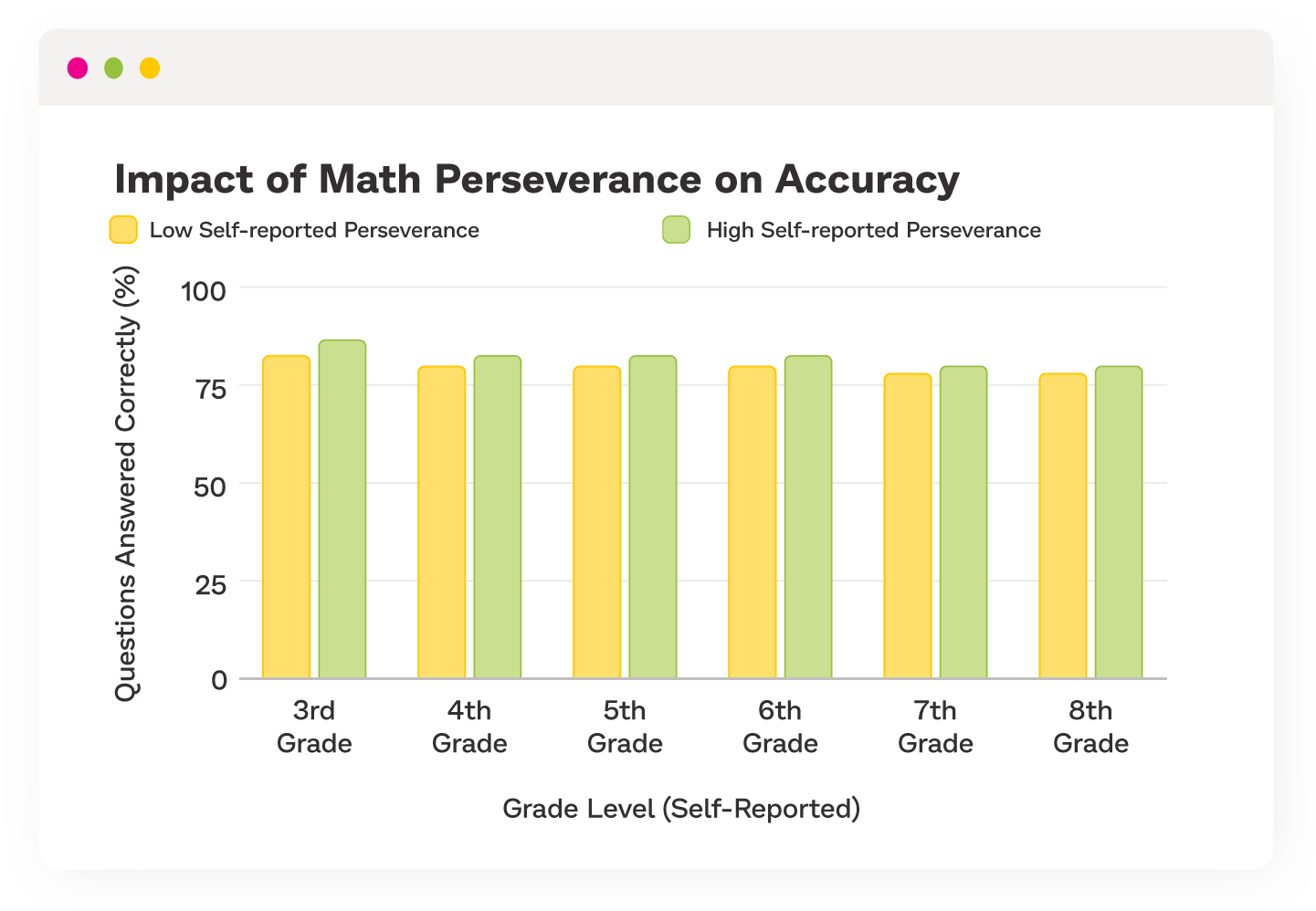 Bar chart broken down by grade showing the impact of math perseverance on accuracy.