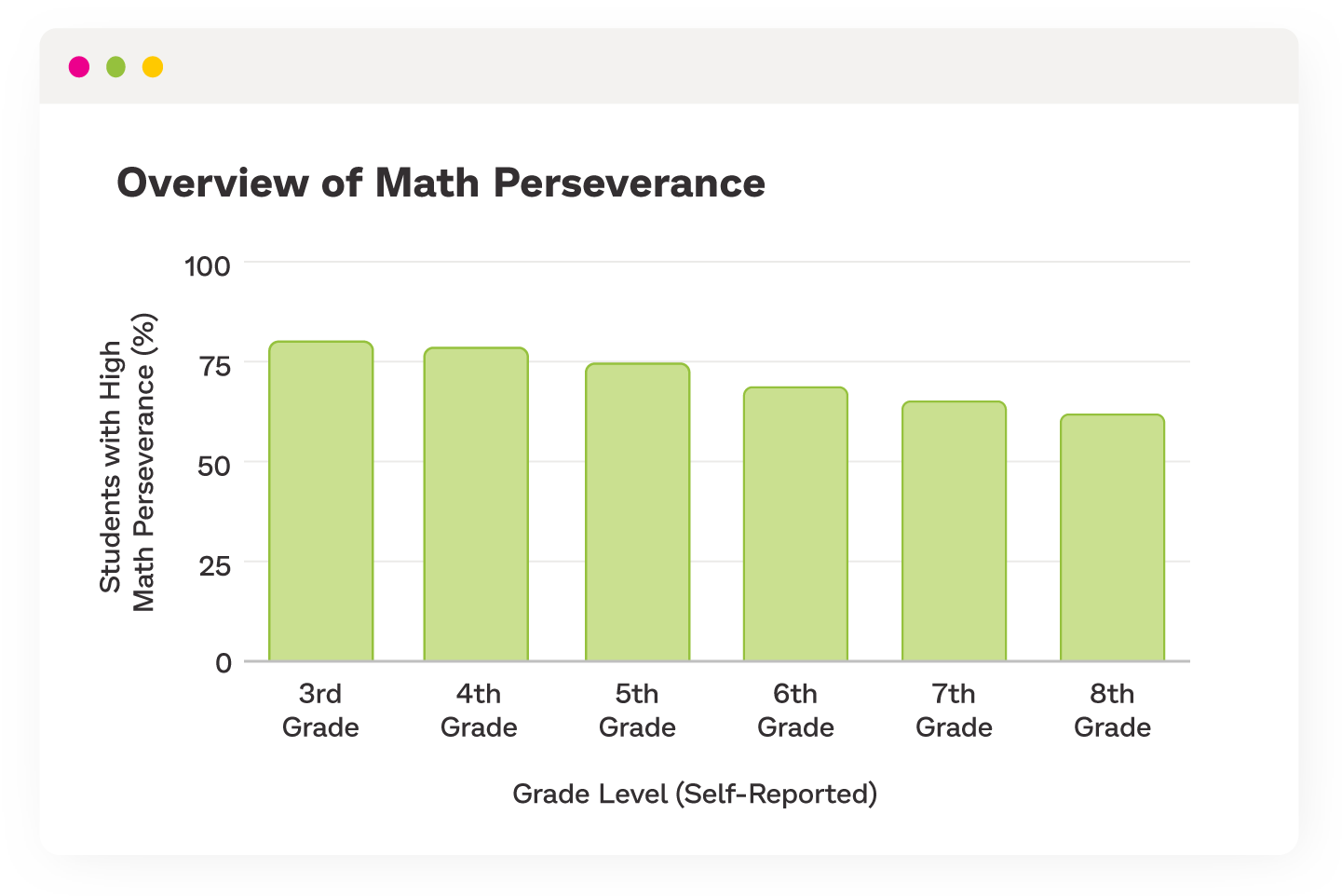Bar chart showing that younger Prodigy users were more likely to perceive themselves as having high math perseverance.