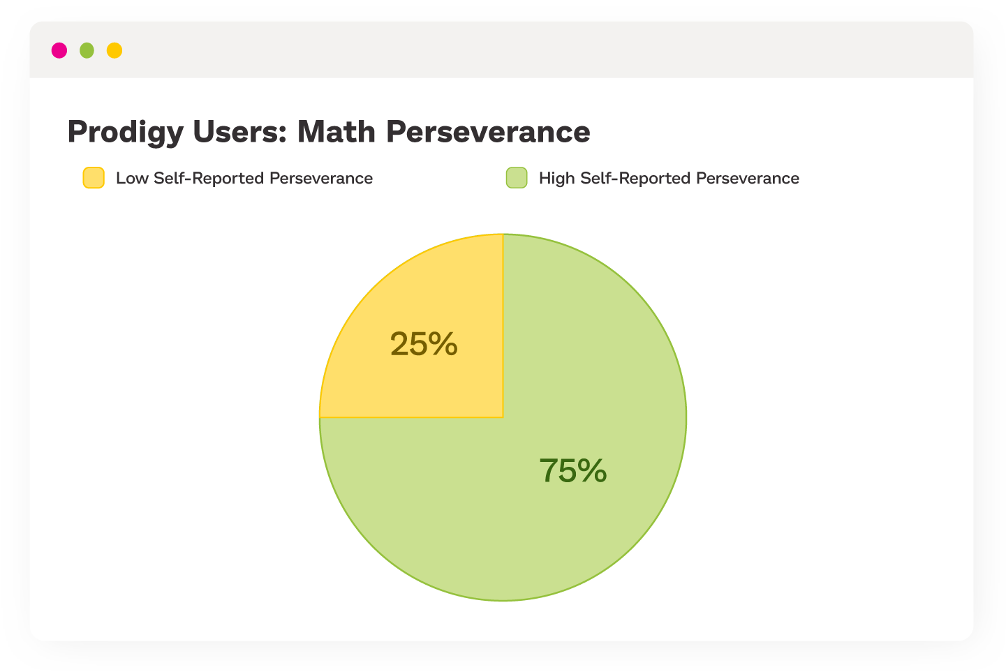 Pie chart showing that 75% of Prodigy users self-reported high math perseverance.