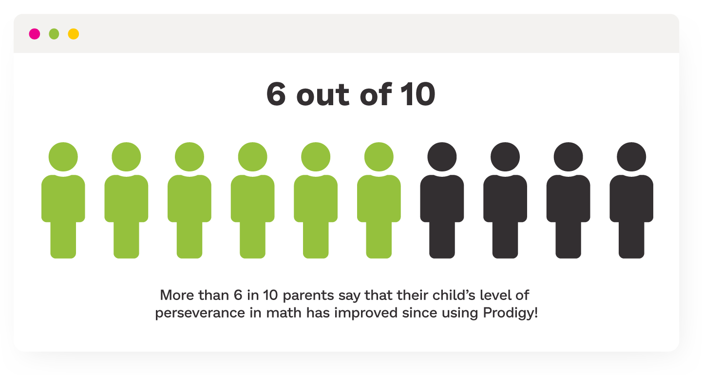Chart showing that 6 of out 10 parents say their child