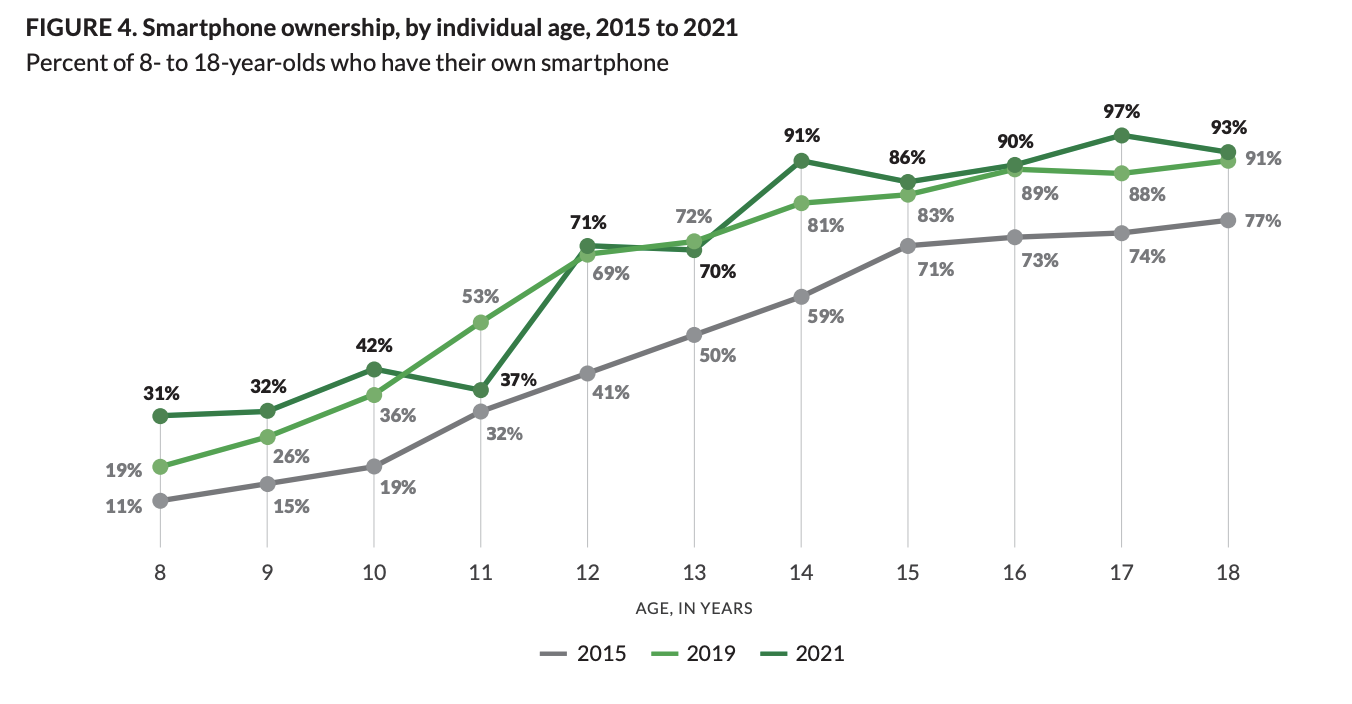 Line chart showing device usage by type and age.