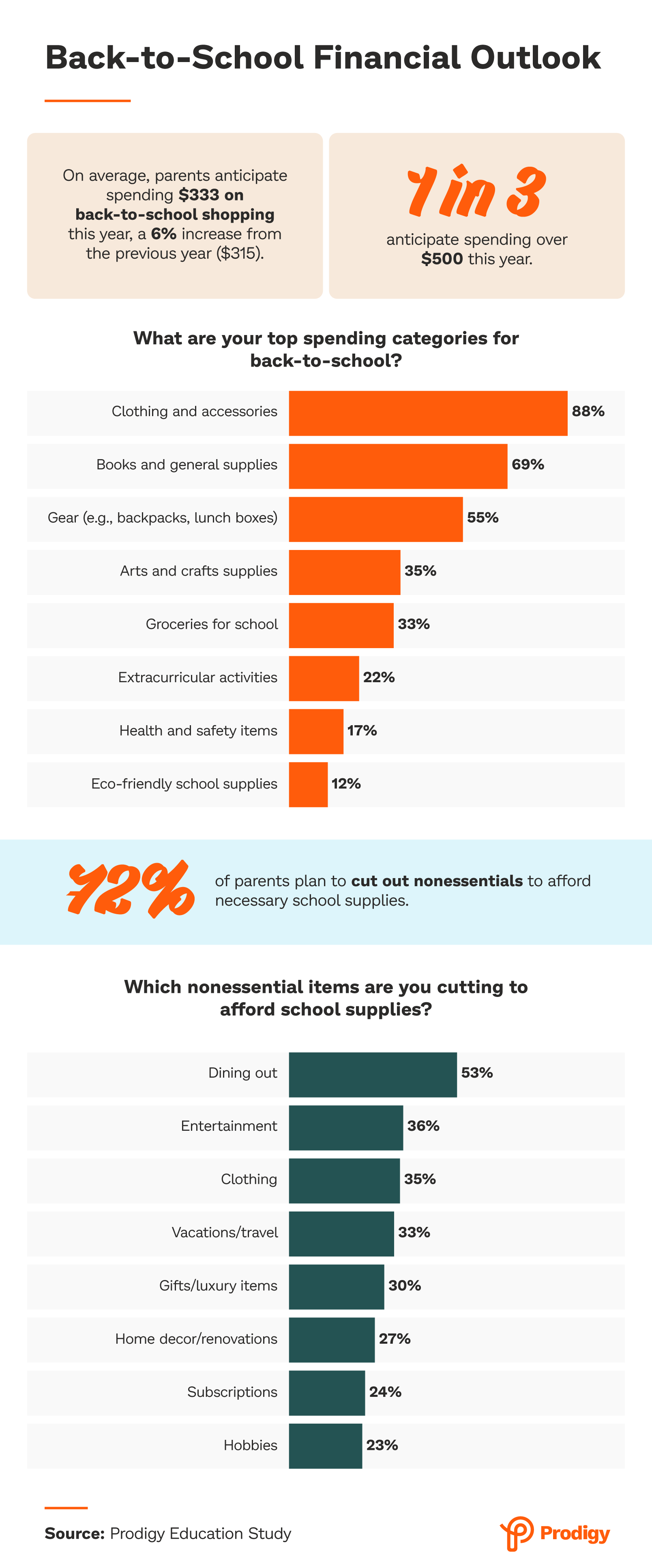 back to school financial outlook chart