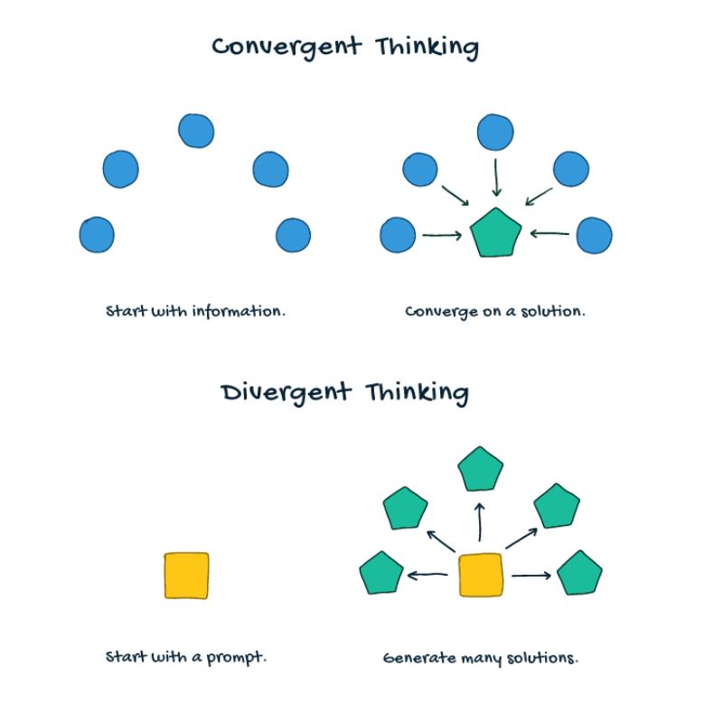 convergent thinking and divergent thinking diagram