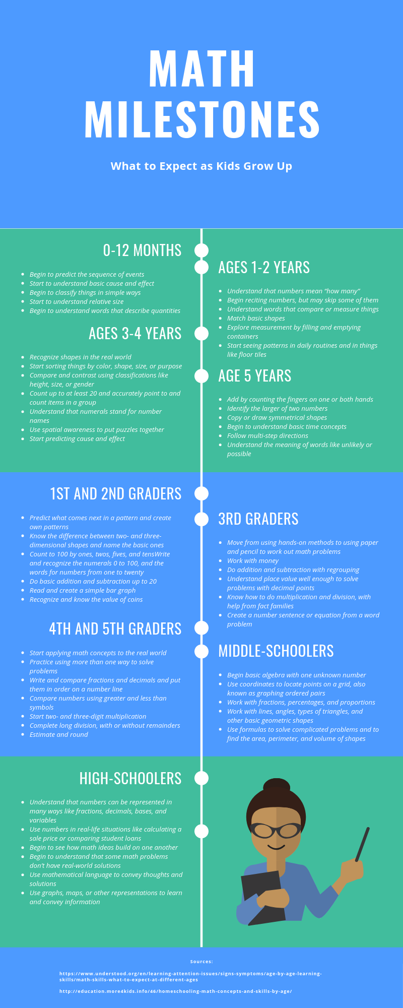 Math Milestones infographic.