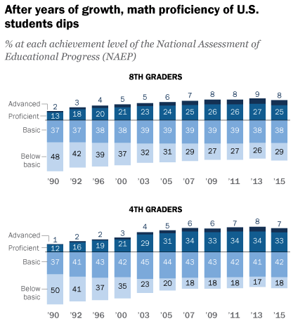 After years of growth, math proficiency of U.S. students dips