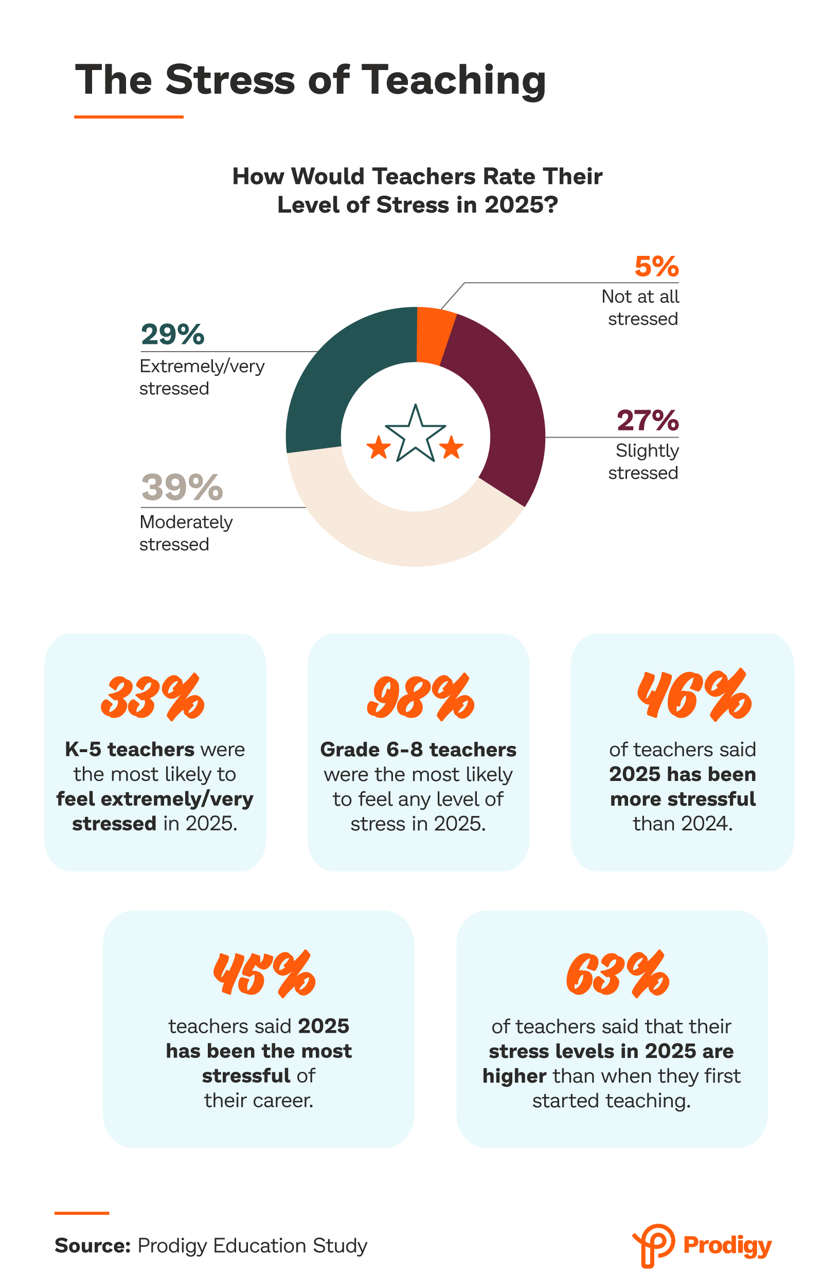 How Would Teachers Rate Their Level of Stress in 2025
