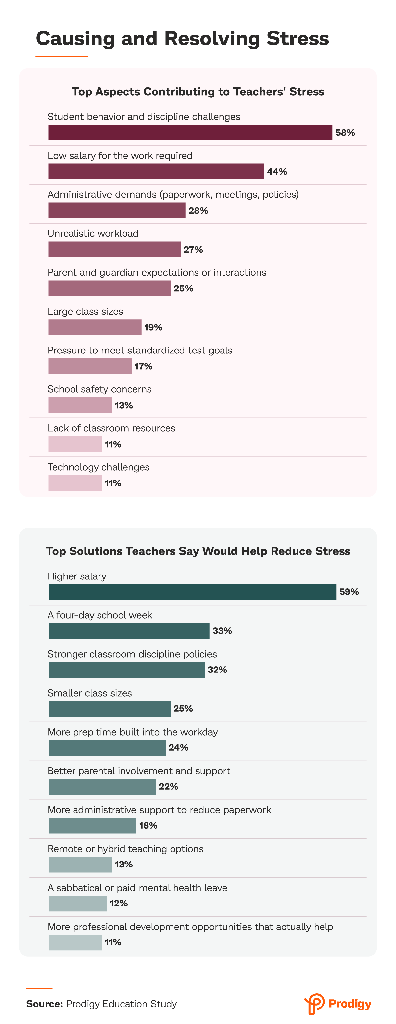 Top Aspects Contributing to Teachers' Stress chart