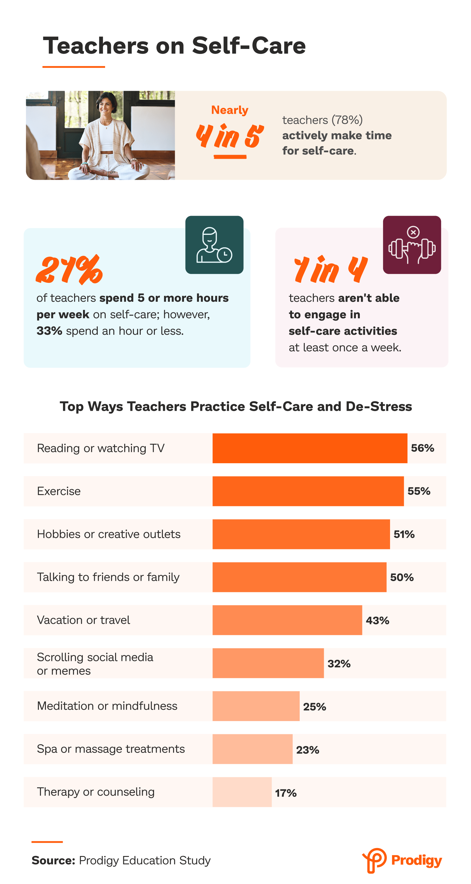 Teachers on Self-Care