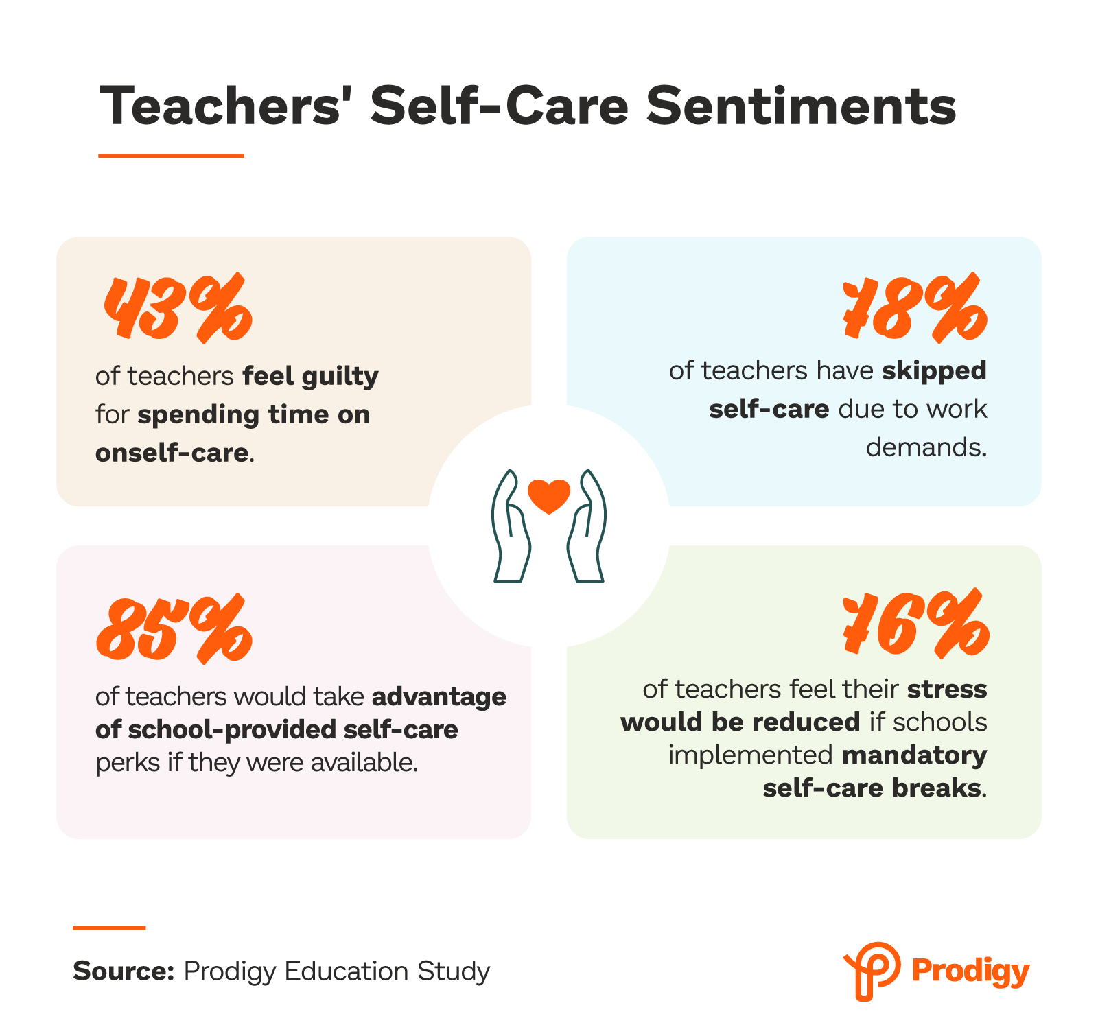 Teachers' Self-Care Sentiments